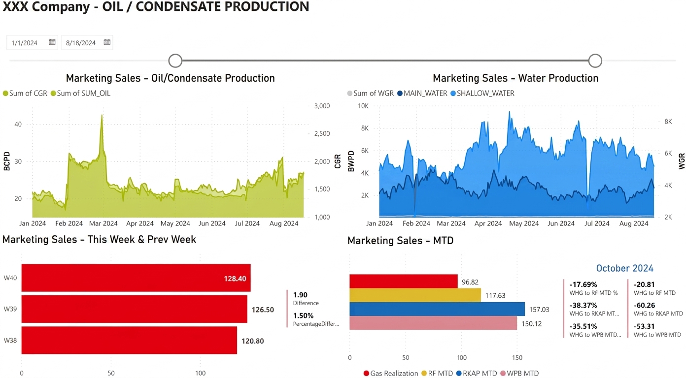 Pertamina Power BI Dashboards